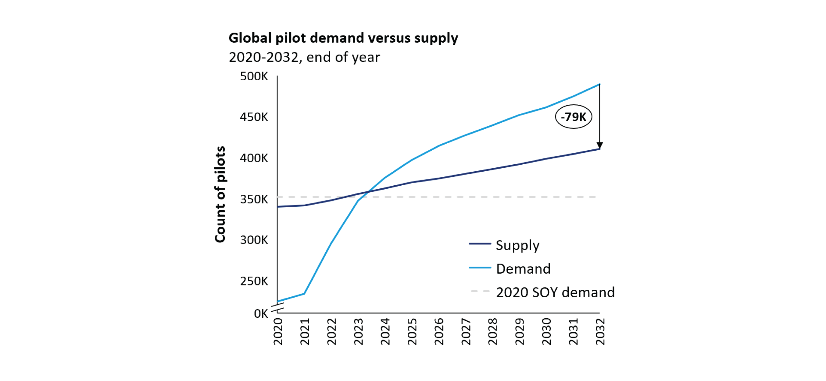 Oliver Wyman analysis graph of projected pilot shortages through 2032