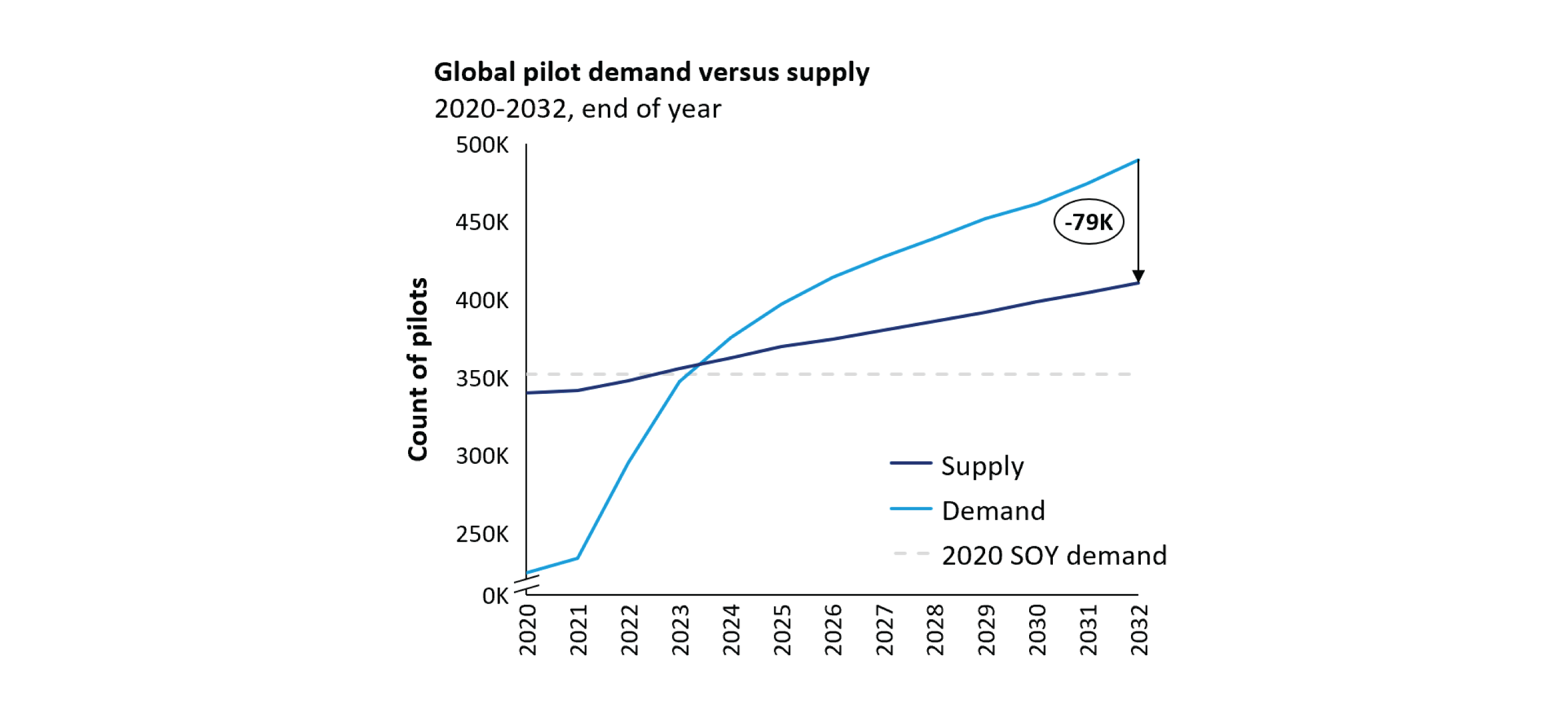 The Demand for Pilots Is Skyrocketing: 3 Ways to Prepare Your Flight School Now 2 Oliver Wyman analysis graph of projected pilot shortages through 2032